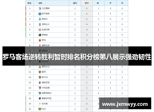 罗马客场逆转胜利暂时排名积分榜第八展示强劲韧性